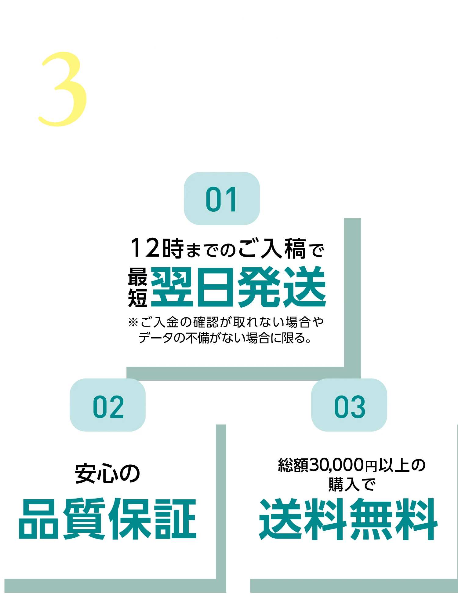 選ばれる3つのPOINT 01：12時までのご入稿で最短翌日発送※ご入金の確認が取れない場合やデータの不備がない場合に限る。02：安心の品質保証 03：30,000円以上購入送料無料